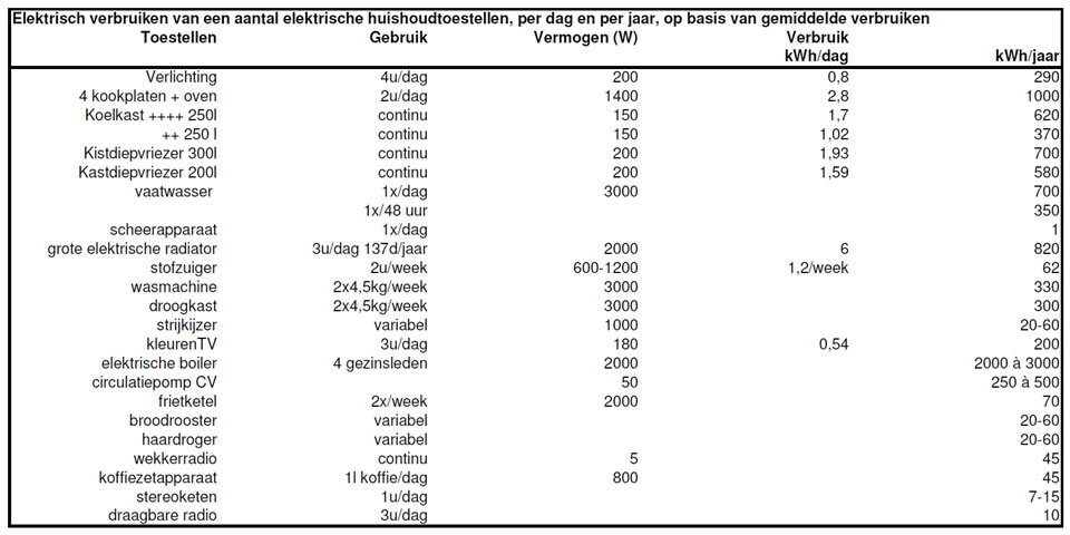 elektrische verbruiken elketroapparaten